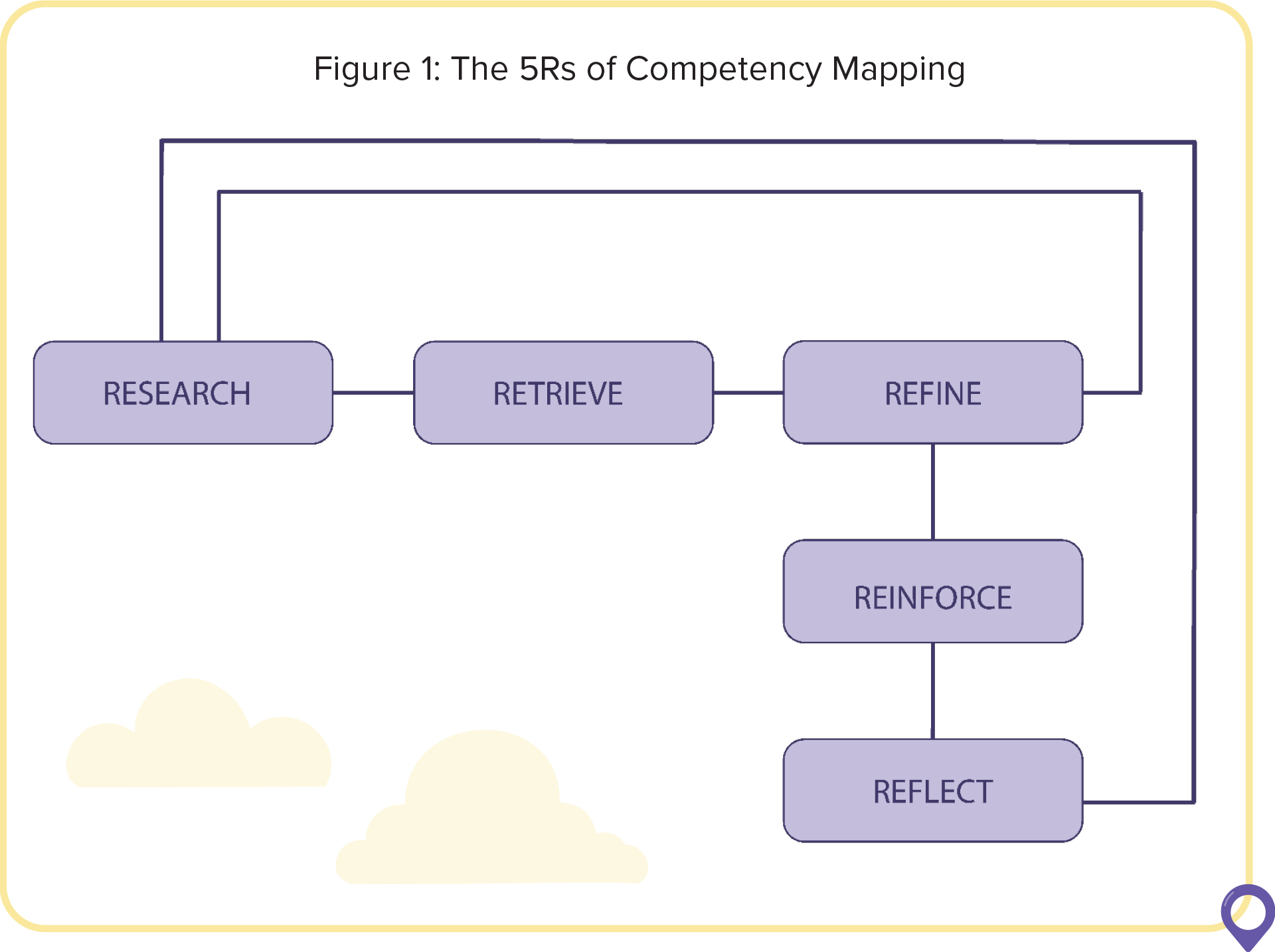 Figure 1: The 5Rs of competency mapping 
